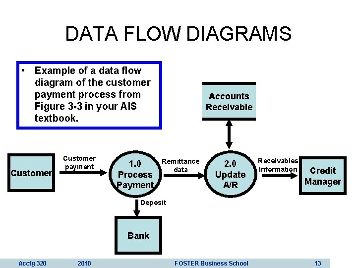 DATA FLOW DIAGRAMS • Example of a data flow diagram of the customer payment