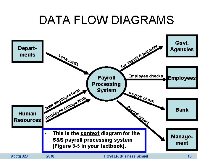 DATA FLOW DIAGRAMS nt Departments Tim ec ard plo w Ne Human Resources ec