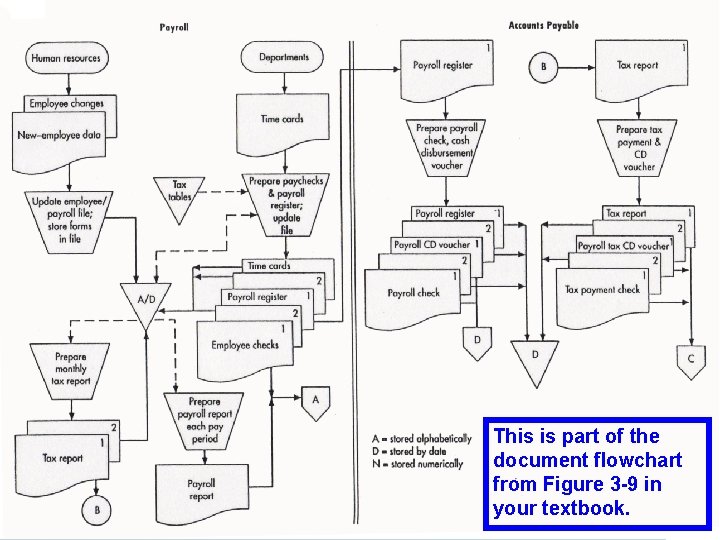 This is part of the document flowchart from Figure 3 -9 in your textbook.