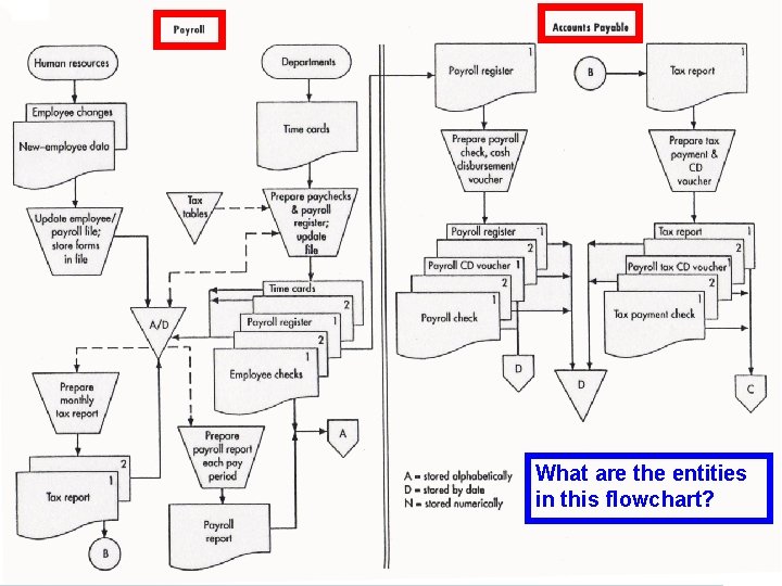 What are the entities in this flowchart? Acctg 320 2010 FOSTER Business School 52