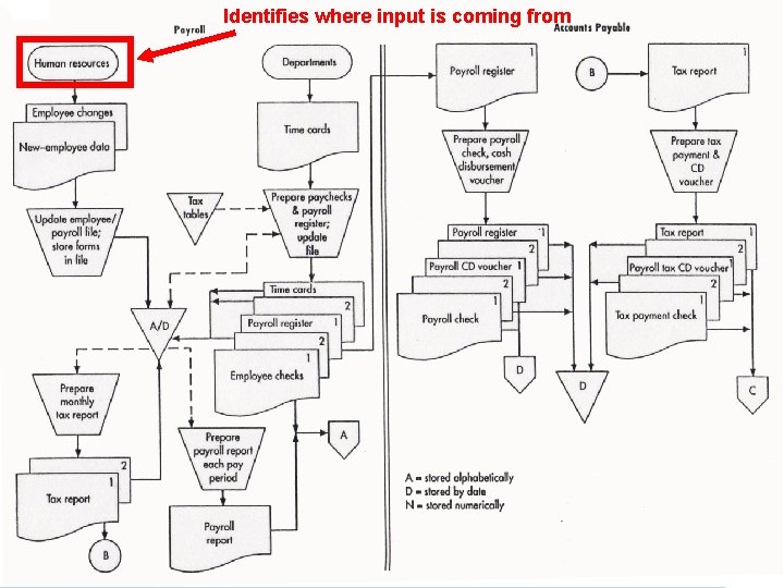 Identifies where input is coming from Acctg 320 2010 FOSTER Business School 53 