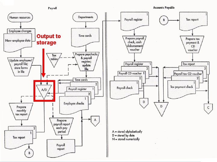 Output to storage Acctg 320 2010 FOSTER Business School 56 