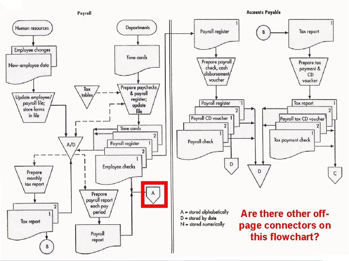 Are there other offpage connectors on this flowchart? Acctg 320 2010 FOSTER Business School