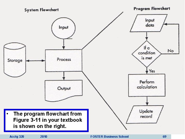  • The program flowchart from Figure 3 -11 in your textbook is shown