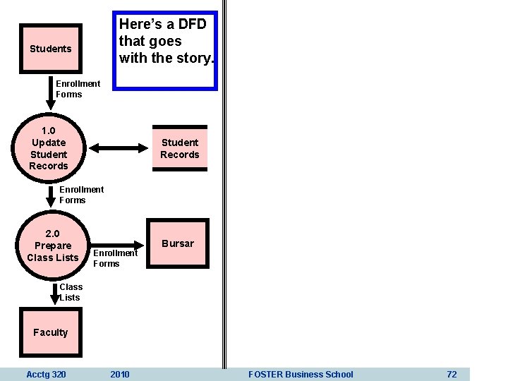 Here’s a DFD that goes with the story. Students Enrollment Forms 1. 0 Update