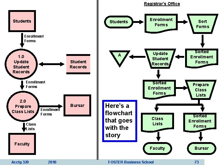 Registrar’s Office Students Enrollment Forms Sort Forms Update Student Records Sorted Enrollment Forms Prepare