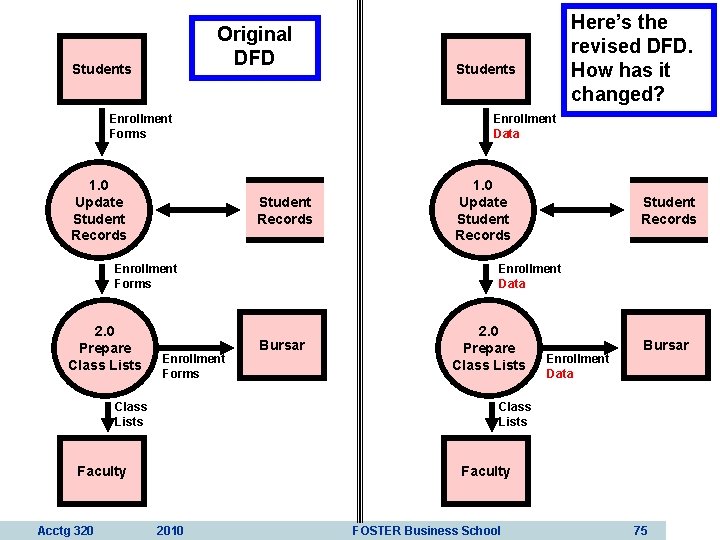 Original DFD Students Enrollment Forms 1. 0 Update Student Records Enrollment Forms Class Lists