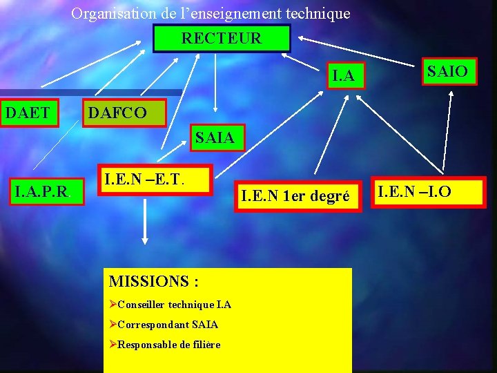 Organisation de l’enseignement technique RECTEUR I. A DAET SAIO DAFCO SAIA I. A. P.