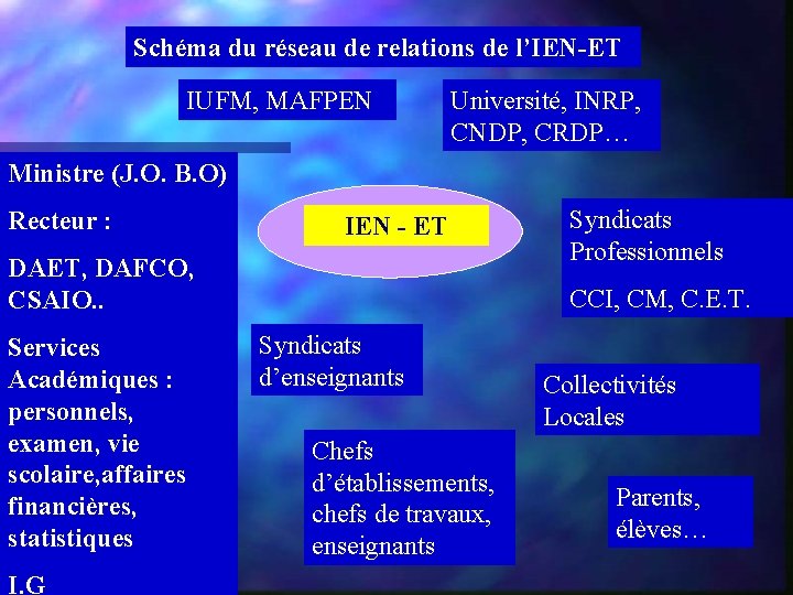 Schéma du réseau de relations de l’IEN-ET IUFM, MAFPEN Université, INRP, CNDP, CRDP… Ministre