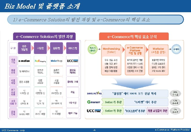 Biz Model 및 플랫폼 소개 1) e-Commerce Solution의 발전 과정 및 e-Commerce의 핵심 요소