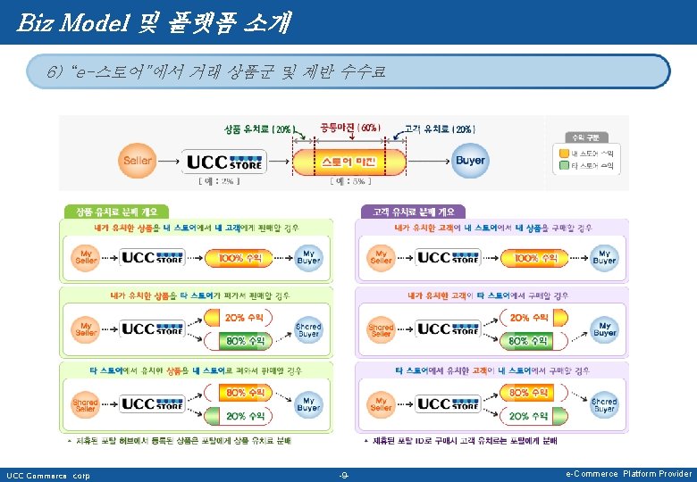 Biz Model 및 플랫폼 소개 6) “e-스토어”에서 거래 상품군 및 제반 수수료 UCC Commerce