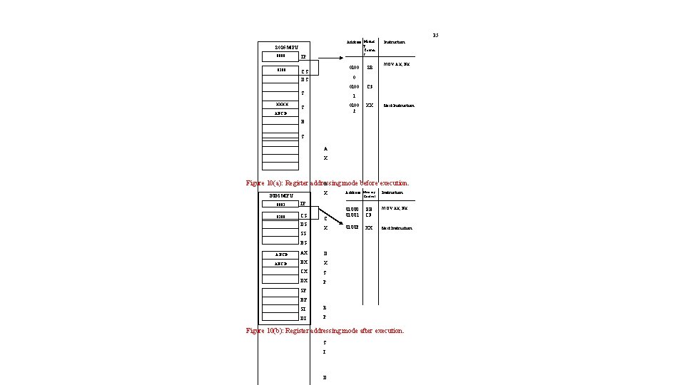 35 Address Memor y Conten t 8086 MPU 0000 IP 0100 CS 0100 MOV