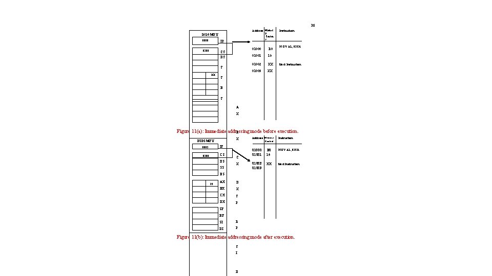 36 Address Memor y Conten t 8086 MPU 0000 IP 0100 CS DS S