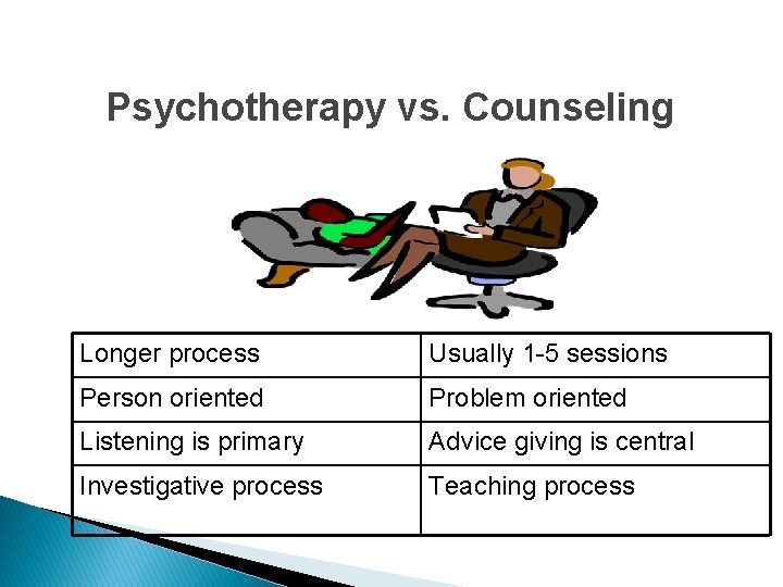 Psychotherapy vs. Counseling Longer process Usually 1 -5 sessions Person oriented Problem oriented Listening