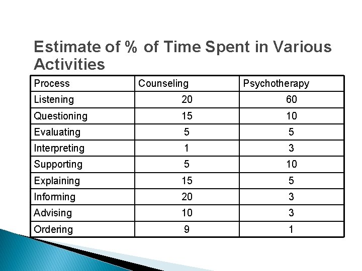 Estimate of % of Time Spent in Various Activities Process Counseling Psychotherapy Listening 20