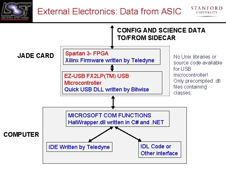 External Electronics: Data from ASIC CONFIG AND SCIENCE DATA TO/FROM SIDECAR JADE CARD Spartan