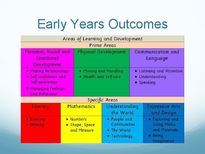 Early Years Outcomes 