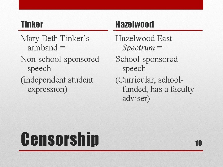 Tinker Hazelwood Mary Beth Tinker’s armband = Non-school-sponsored speech (independent student expression) Hazelwood East