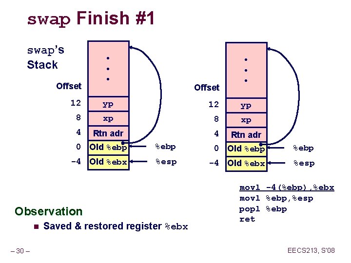 swap Finish #1 swap’s Stack Offset • • • Offset 12 yp 8 xp