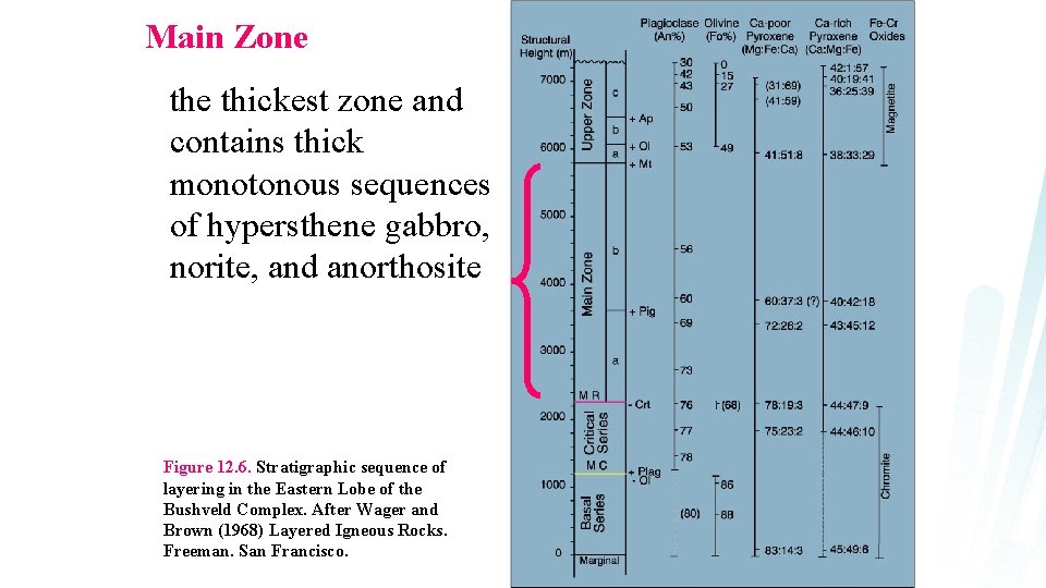 Main Zone thickest zone and contains thick monotonous sequences of hypersthene gabbro, norite, and