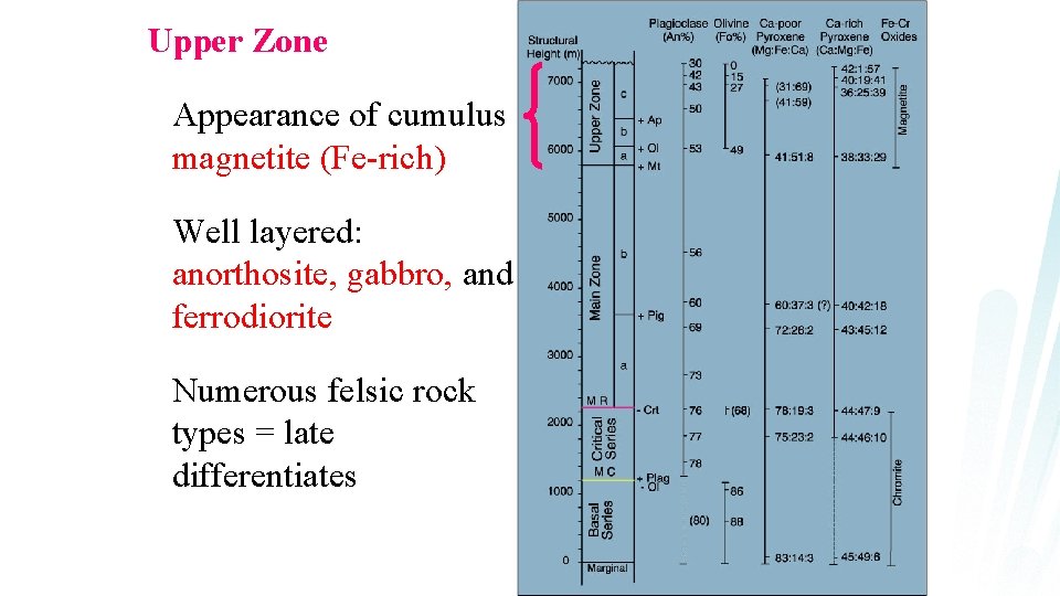 Upper Zone Appearance of cumulus magnetite (Fe-rich) Well layered: anorthosite, gabbro, and ferrodiorite Numerous