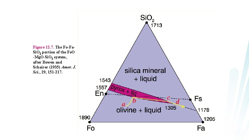 Figure 12. 7. The Fo-Fa. Si. O 2 portion of the Fe. O -Mg.