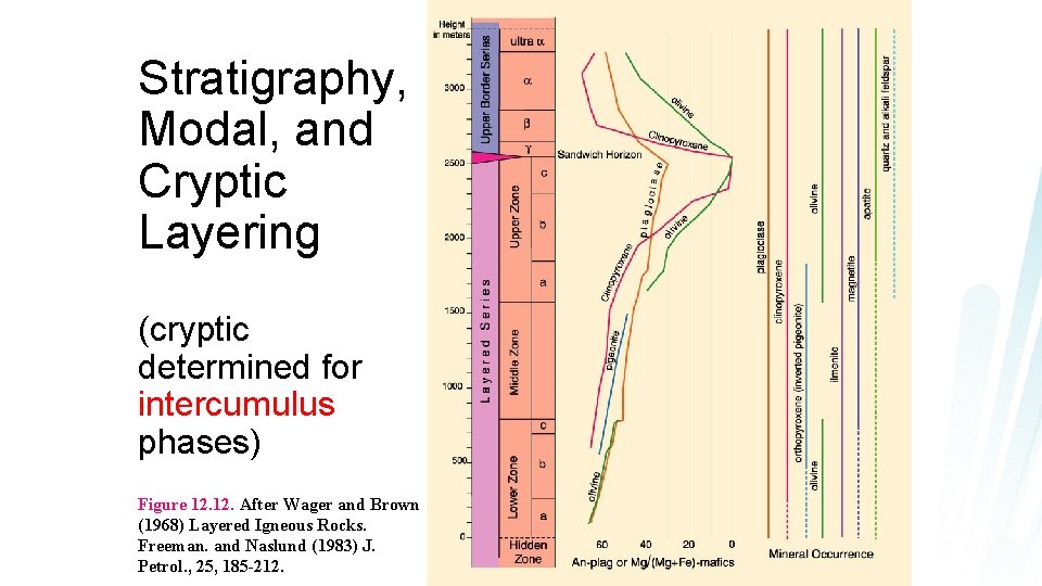 Stratigraphy, Modal, and Cryptic Layering (cryptic determined for intercumulus phases) Figure 12. After Wager