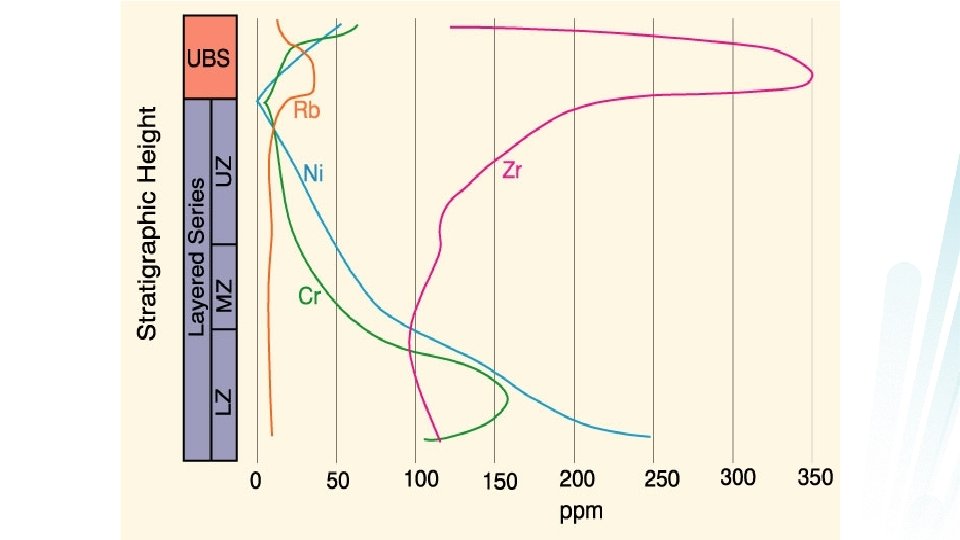 Chemistry of the Skaergård Figure 12 -13. After Mc. Birney (1973) Igneous Petrology. Jones