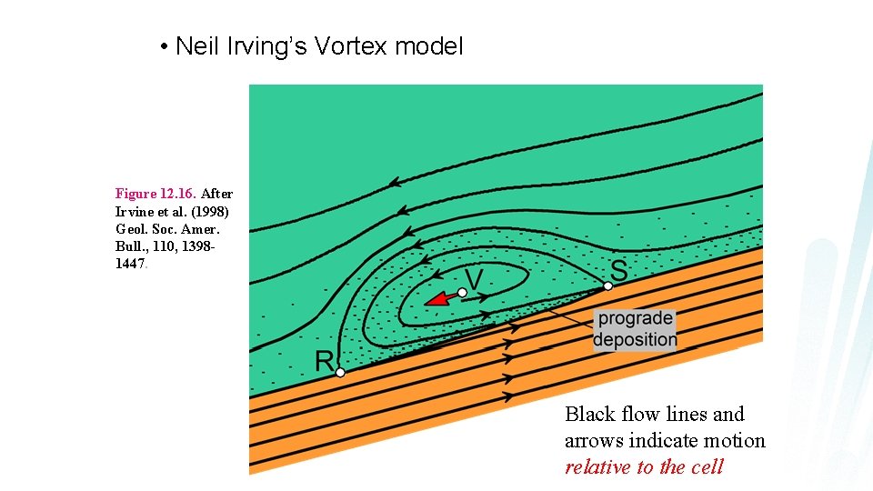  • Neil Irving’s Vortex model Figure 12. 16. After Irvine et al. (1998)