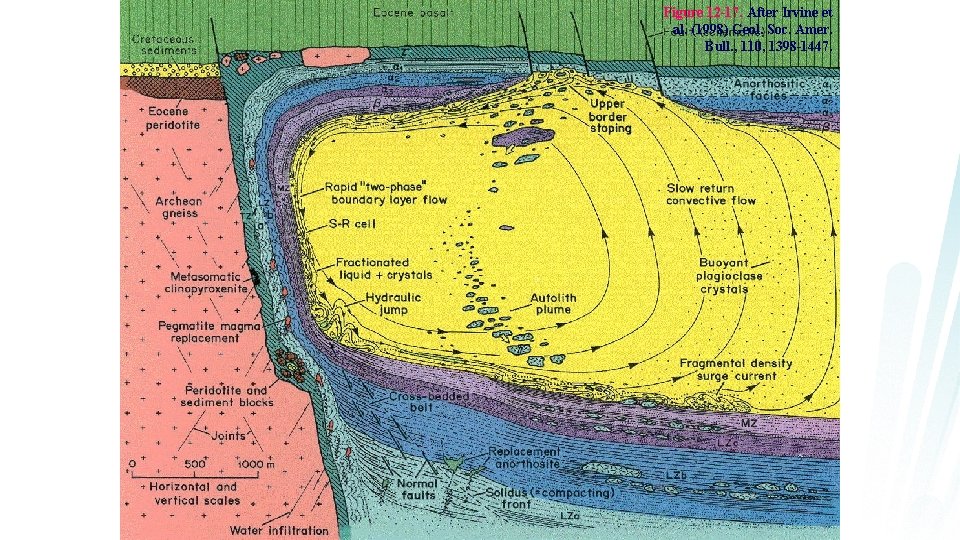 Figure 12 -17. After Irvine et al. (1998) Geol. Soc. Amer. Bull. , 110,