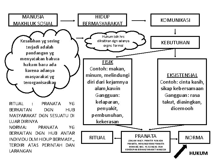 MANUSIA MAKHLUK SOSIAL Kesalahan yg sering terjadi adalah pandangan yg menyatakan bahwa hukum baru