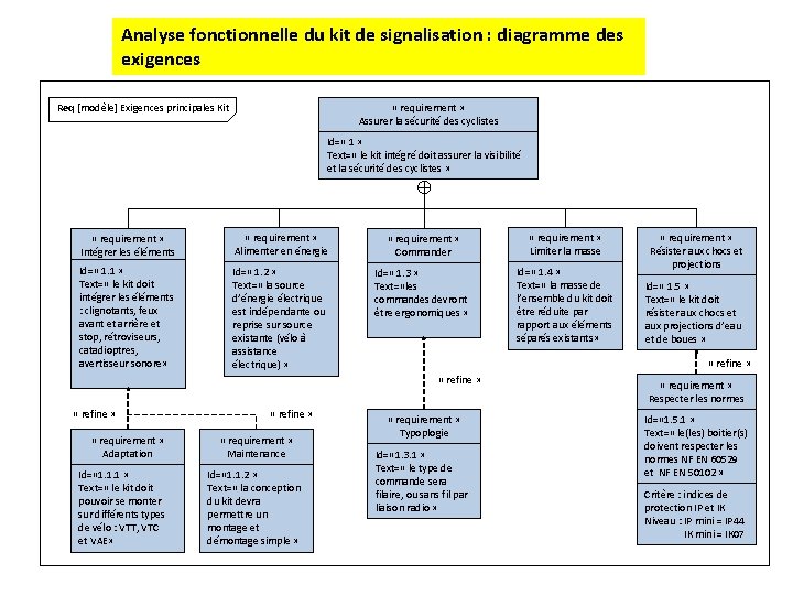 Analyse fonctionnelle du kit de signalisation : diagramme des exigences Req [modèle] Exigences principales