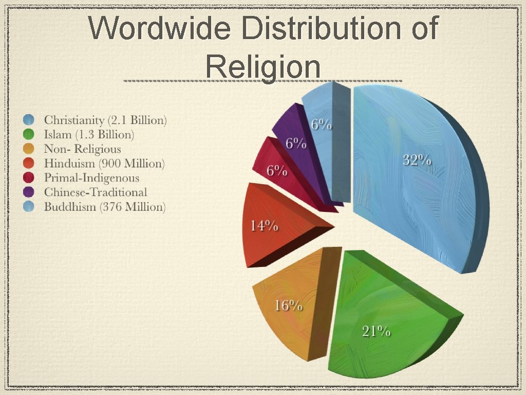 Wordwide Distribution of Religion 