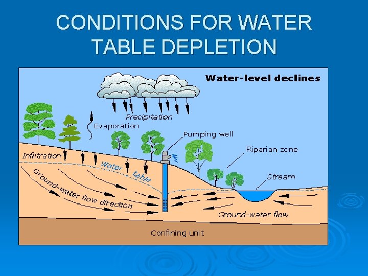 Groundwater Is, What Do You Mean By Water Table Depletion