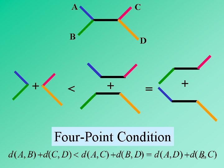A C B + < D + = + Four-Point Condition 21 