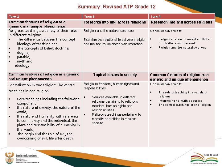 Summary: Revised ATP Grade 12 Term 3 Term 4 Common features of religion as