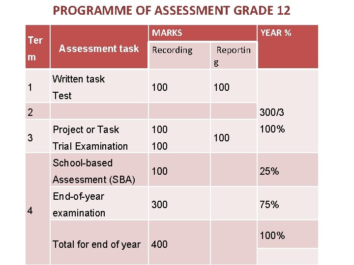PROGRAMME OF ASSESSMENT GRADE 12 Ter m 1 MARKS Assessment task Written task Test