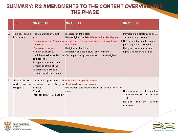 SUMMARY: RS AMENDMENTS TO THE CONTENT OVERVIEW FOR THE PHASE Topic GRADE 10 GRADE