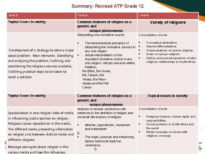 Summary: Revised ATP Grade 12 Term 3 Topical issues in society Common features of