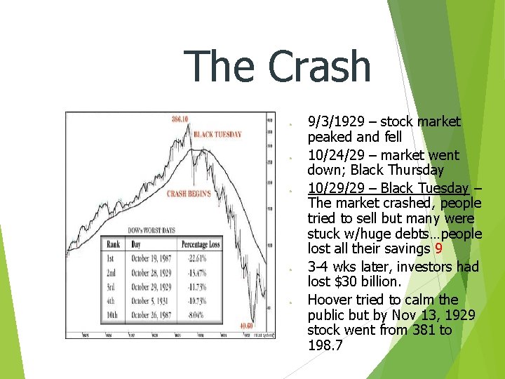 The Crash ● ● ● 9/3/1929 – stock market peaked and fell 10/24/29 –