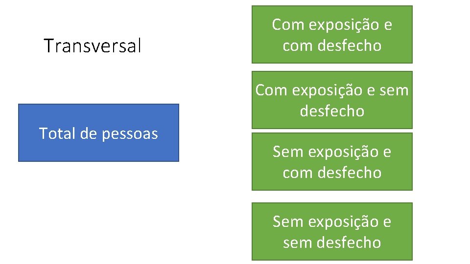 Transversal Com exposição e com desfecho Com exposição e sem desfecho Total de pessoas