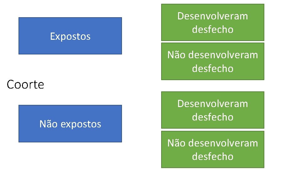 Expostos Desenvolveram desfecho Não desenvolveram desfecho Coorte Não expostos Desenvolveram desfecho Não desenvolveram desfecho