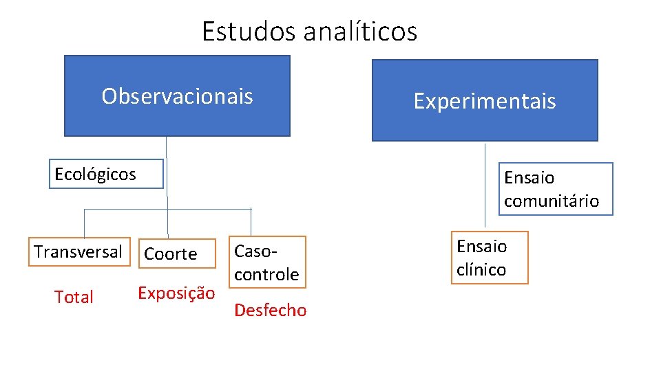 Estudos analíticos Observacionais Ecológicos Transversal Total Experimentais Ensaio comunitário Coorte Exposição Casocontrole Desfecho Ensaio