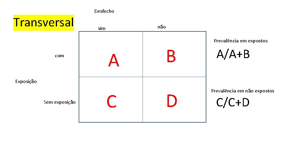 Transversal com Desfecho não sim A B Prevalência em expostos A/A+B Exposição Sem exposição