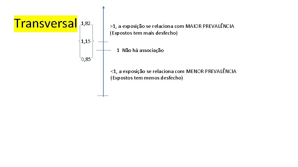 Transversal 1, 82 >1, a exposição se relaciona com MAIOR PREVALÊNCIA (Expostos tem mais