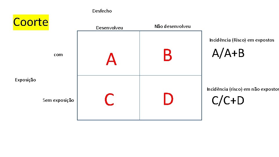 Desfecho Coorte Desenvolveu com A Não desenvolveu B Incidência (Risco) em expostos A/A+B Exposição