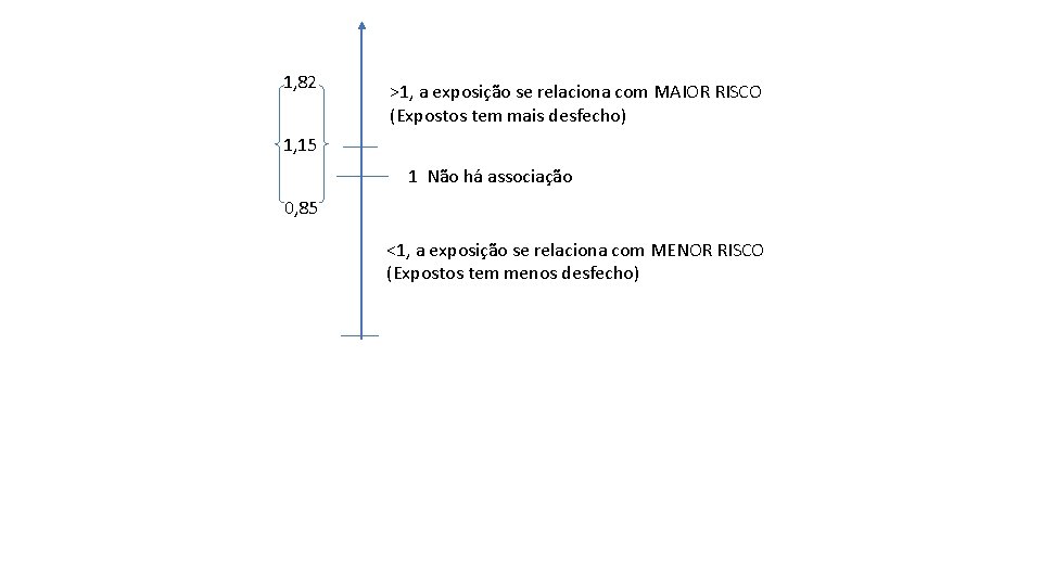 1, 82 >1, a exposição se relaciona com MAIOR RISCO (Expostos tem mais desfecho)