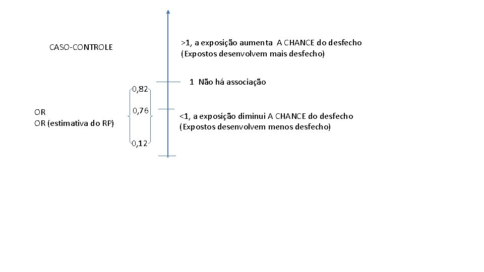 >1, a exposição aumenta A CHANCE do desfecho (Expostos desenvolvem mais desfecho) CASO-CONTROLE 0,