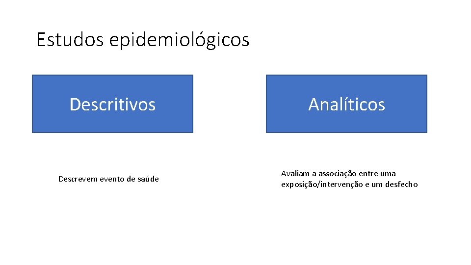 Estudos epidemiológicos Descritivos Descrevem evento de saúde Analíticos Avaliam a associação entre uma exposição/intervenção