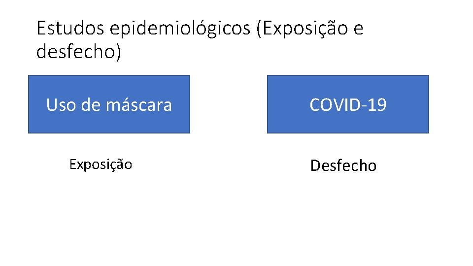 Estudos epidemiológicos (Exposição e desfecho) Uso de máscara Exposição COVID-19 Desfecho 